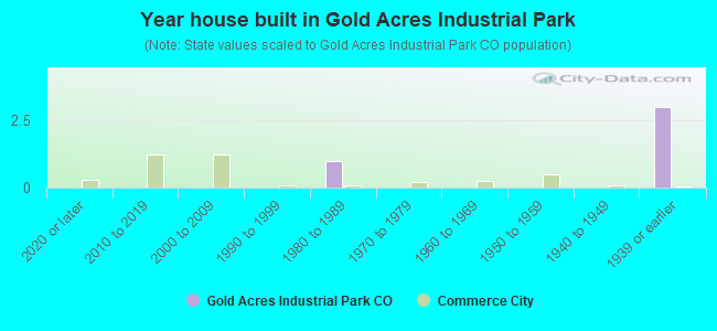 Year house built in Gold Acres Industrial Park