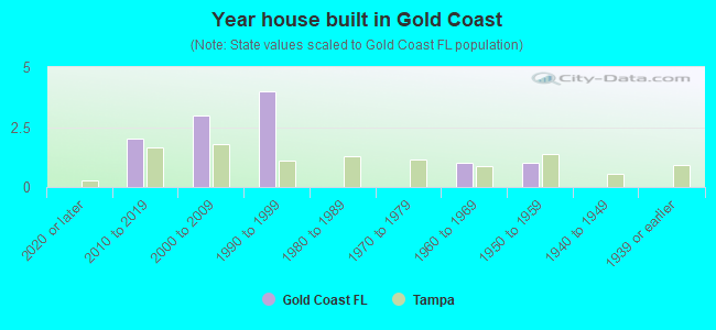 Year house built in Gold Coast