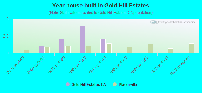 Year house built in Gold Hill Estates