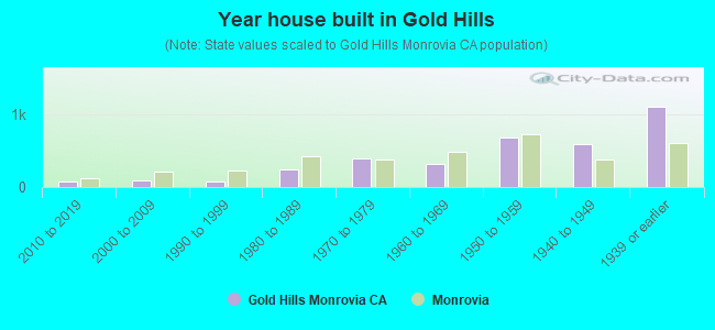 Year house built in Gold Hills