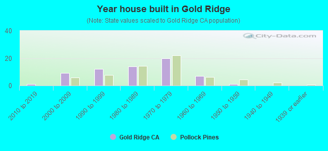 Year house built in Gold Ridge