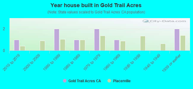 Year house built in Gold Trail Acres