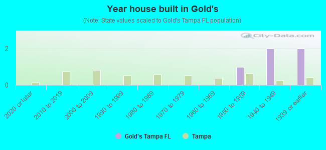 Year house built in Gold's