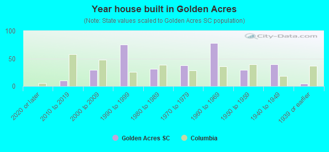 Year house built in Golden Acres