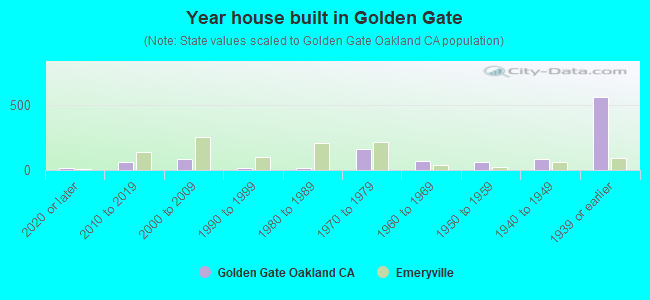 Year house built in Golden Gate