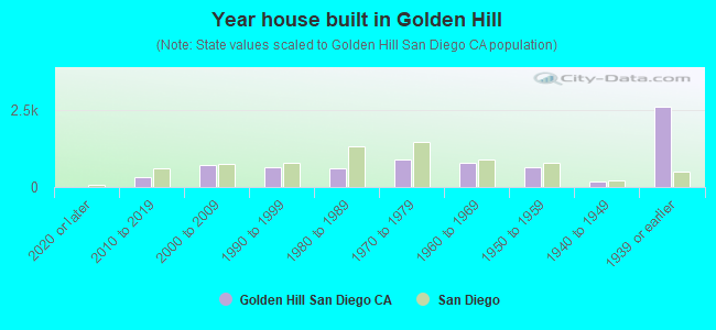 Year house built in Golden Hill