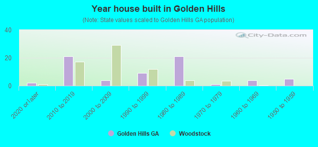Year house built in Golden Hills