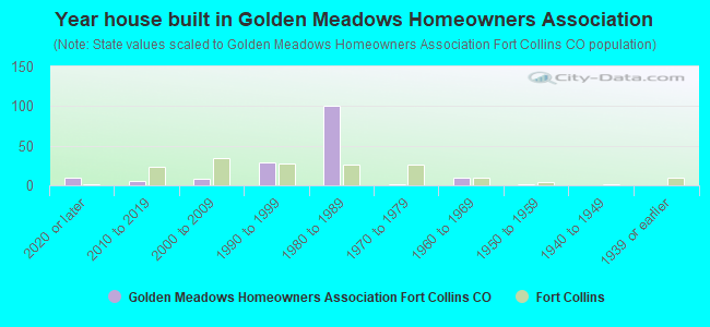 Year house built in Golden Meadows Homeowners Association