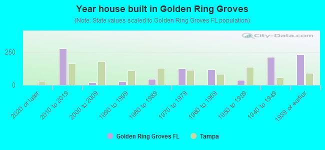 Year house built in Golden Ring Groves