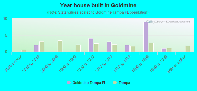Year house built in Goldmine