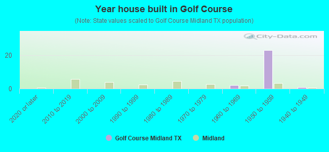 Year house built in Golf Course