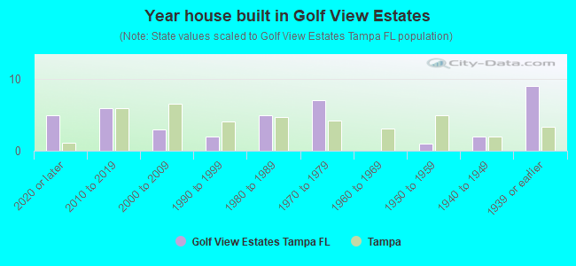 Year house built in Golf View Estates