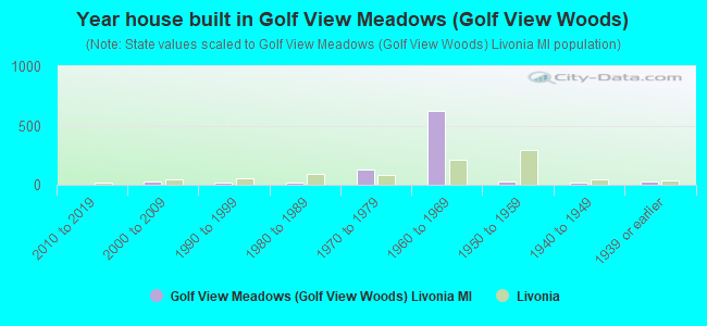 Year house built in Golf View Meadows (Golf View Woods)