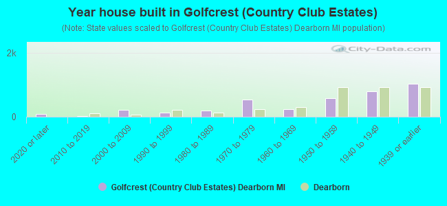 Year house built in Golfcrest (Country Club Estates)