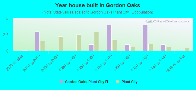 Year house built in Gordon Oaks
