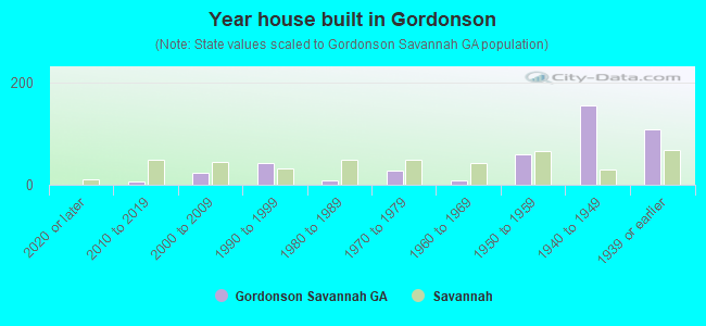 Year house built in Gordonson