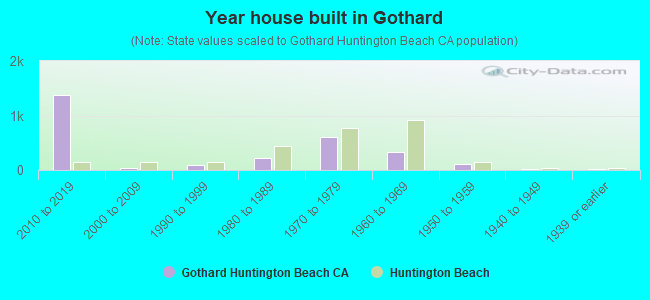 Year house built in Gothard