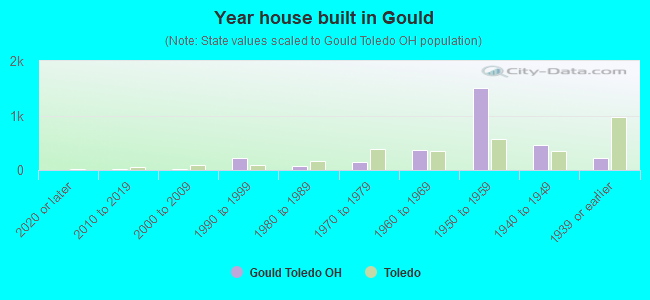 Year house built in Gould
