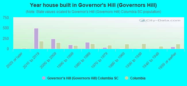Year house built in Governor's Hill (Governors Hill)