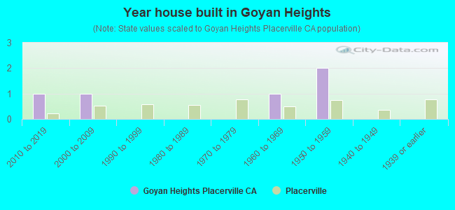 Year house built in Goyan Heights