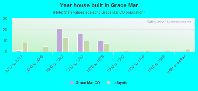 Year house built in Grace Mar