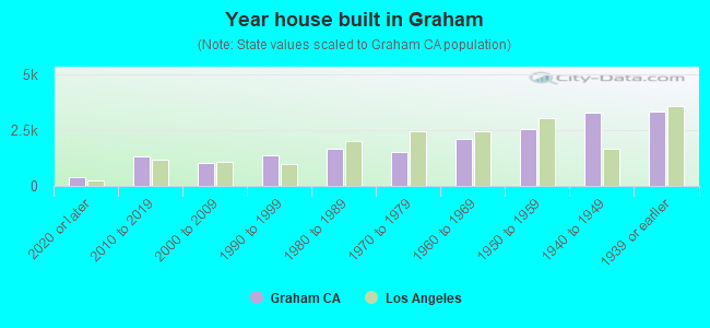 Year house built in Graham