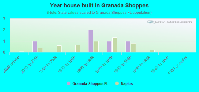 Year house built in Granada Shoppes