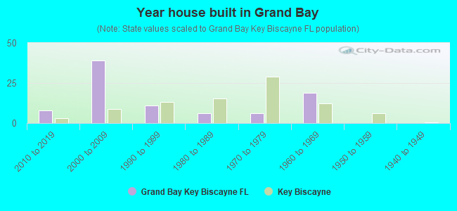Year house built in Grand Bay