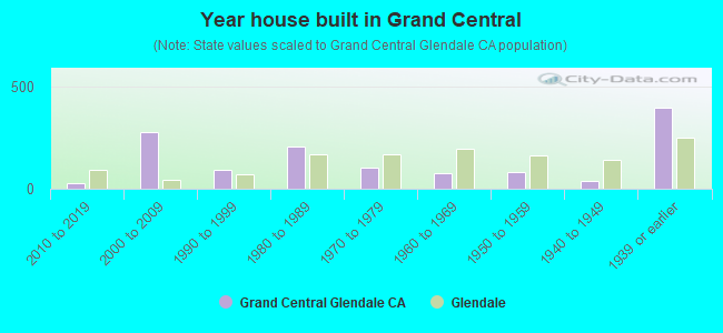 Year house built in Grand Central