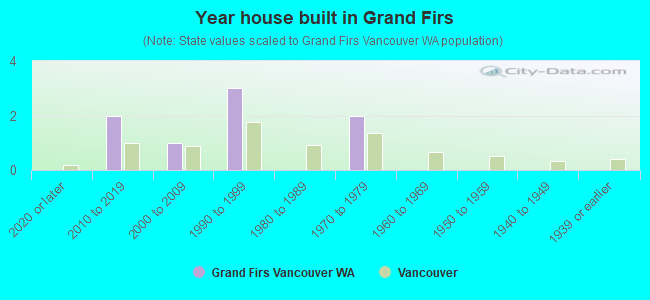 Year house built in Grand Firs