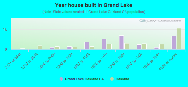 Year house built in Grand Lake