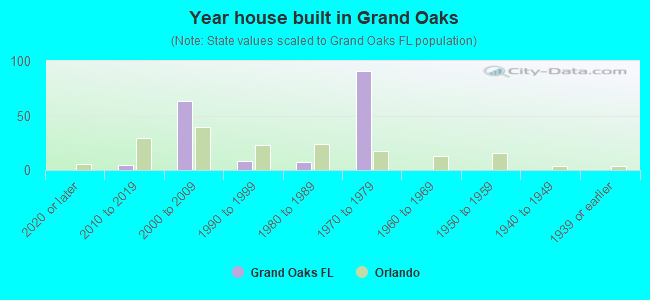 Year house built in Grand Oaks