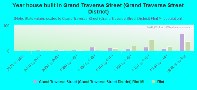 Year house built in Grand Traverse Street (Grand Traverse Street District)