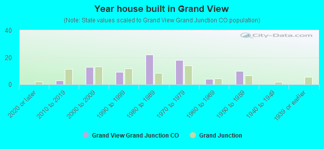 Year house built in Grand View