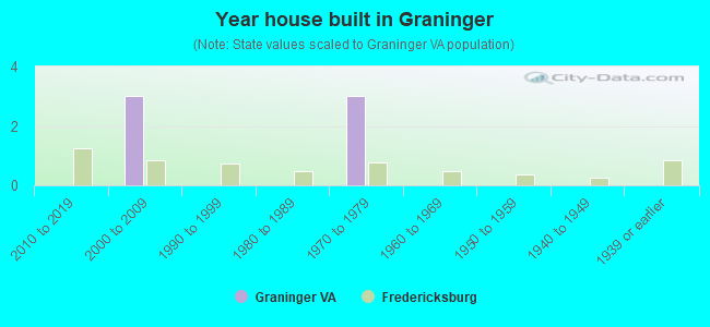 Year house built in Graninger