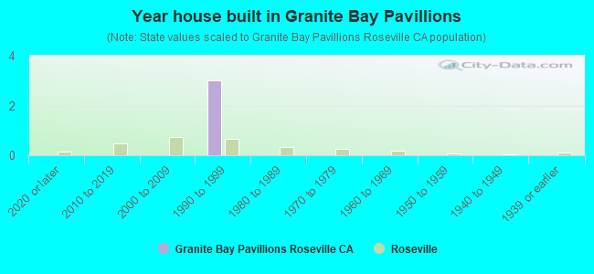 Year house built in Granite Bay Pavillions