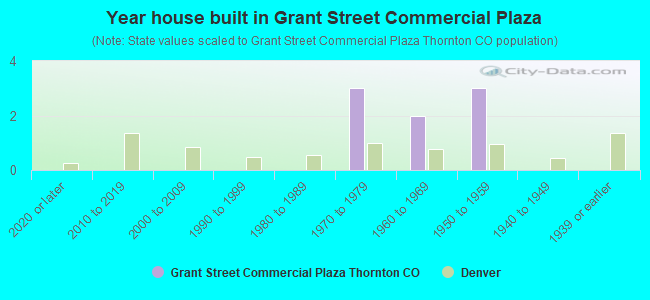 Year house built in Grant Street Commercial Plaza