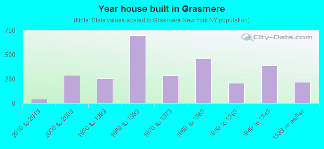 Year house built in Grasmere