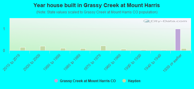 Year house built in Grassy Creek at Mount Harris