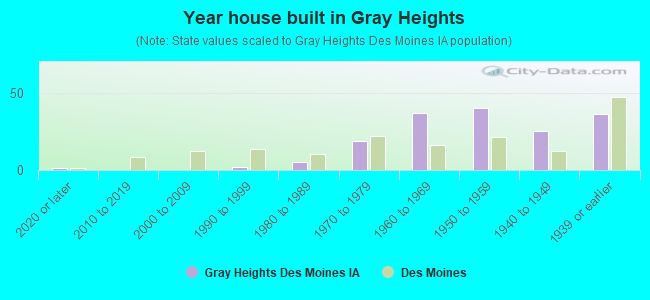 Year house built in Gray Heights