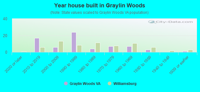 Year house built in Graylin Woods