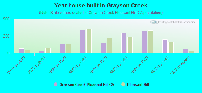 Year house built in Grayson Creek