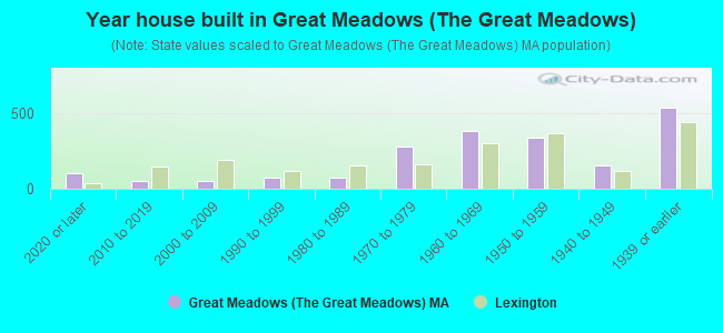 Year house built in Great Meadows (The Great Meadows)