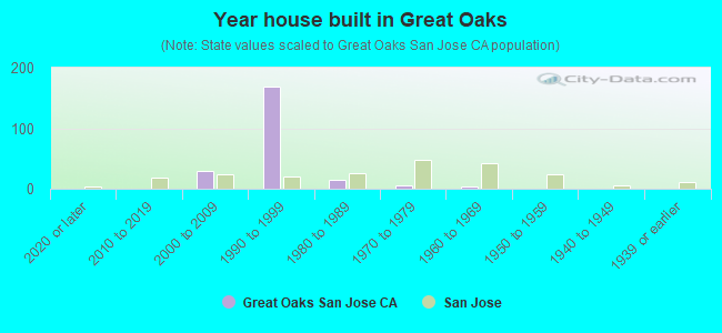 Year house built in Great Oaks