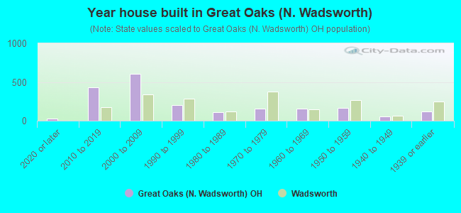 Year house built in Great Oaks (N. Wadsworth)