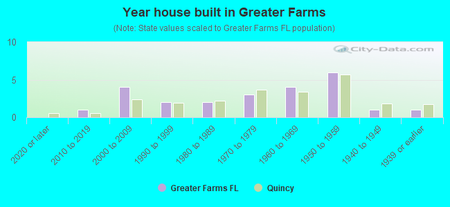 Year house built in Greater Farms