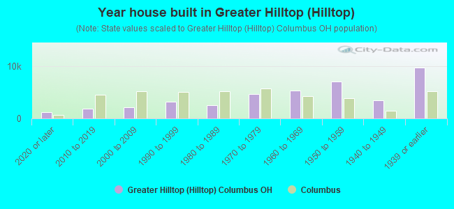 Year house built in Greater Hilltop (Hilltop)
