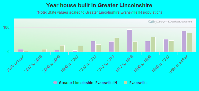 Year house built in Greater Lincolnshire