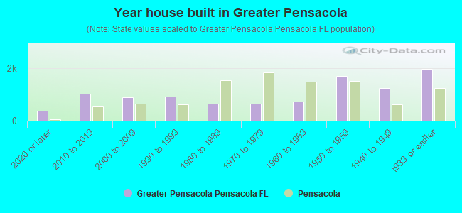 Year house built in Greater Pensacola