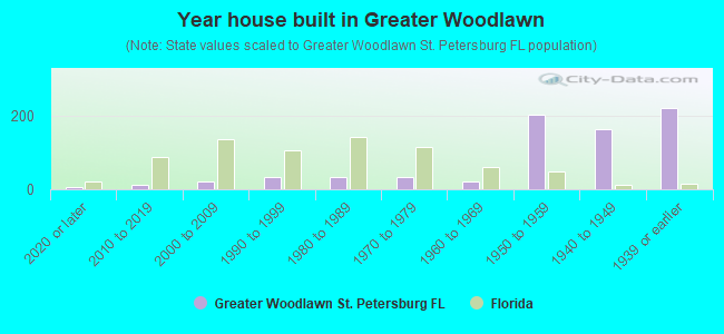 Year house built in Greater Woodlawn